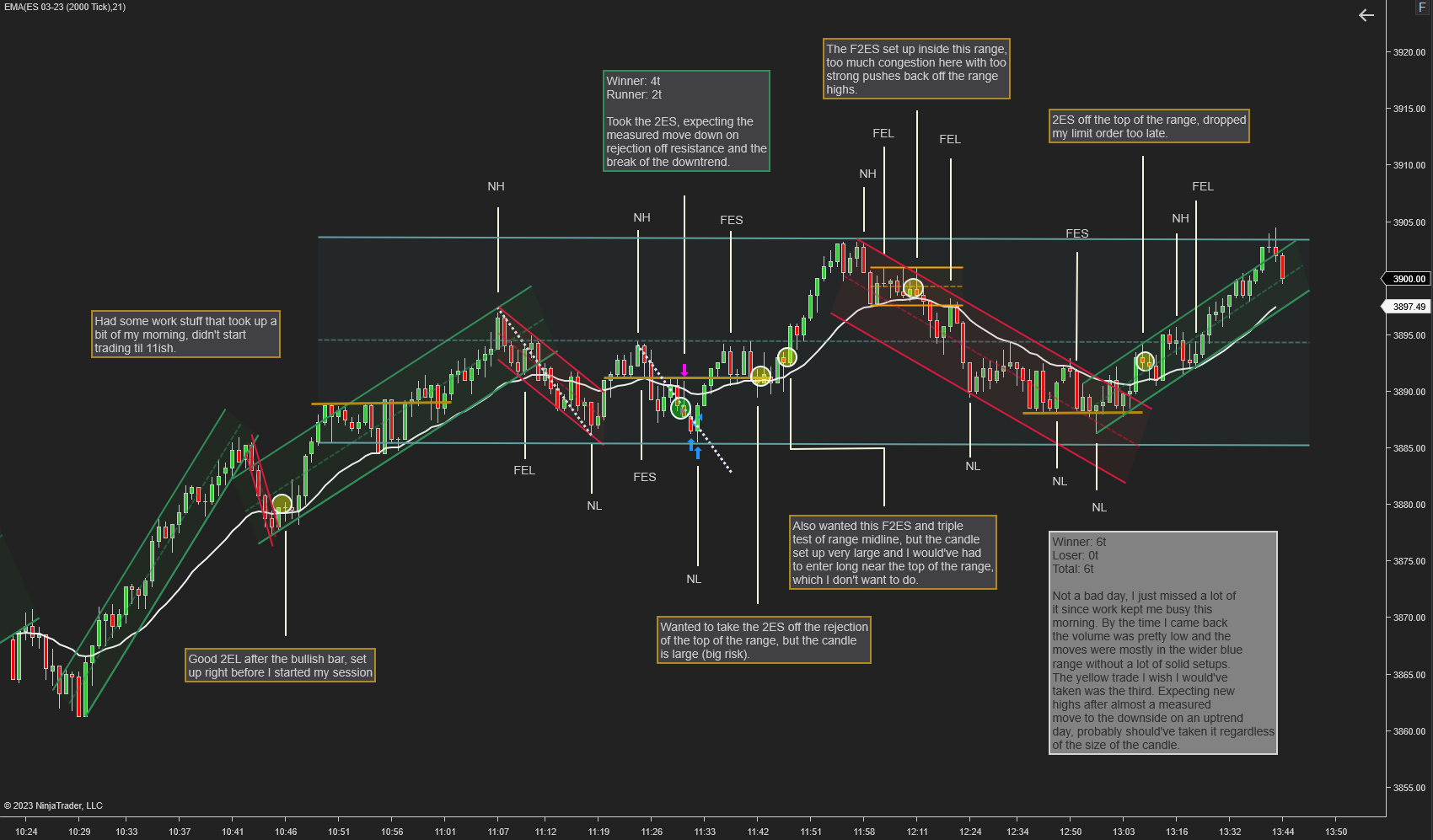 The Complete Futures Trading Review: Tools and Techniques